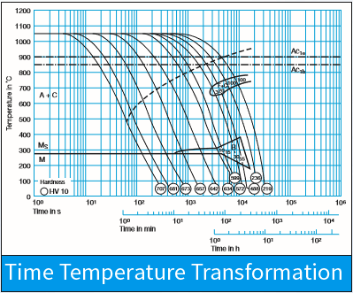 Tool Steel Heat Treat Chart