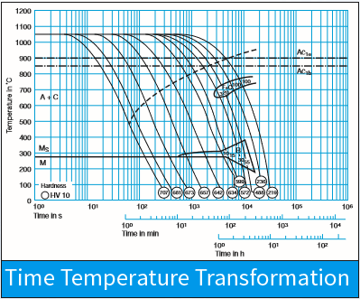 Tool Steel Properties Chart