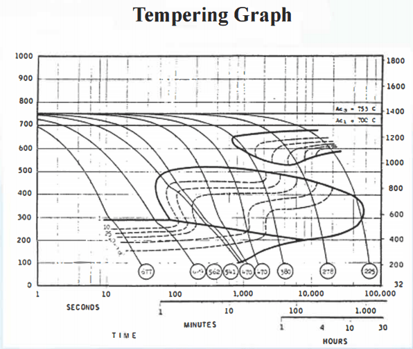 En24 Tempering Chart