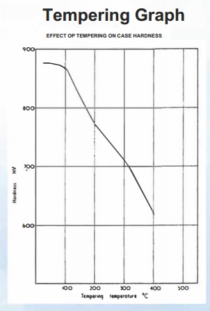 52100 Tempering Chart